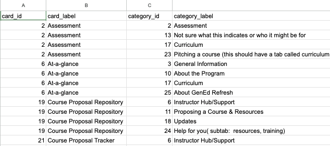 This image consists of a screenshot of an excel sheet where the authors of this article stored the results of their card-sorting study. There are three columns. Column A is titled “card_label”, Column B is titled “category_id”, and Column C is called “category_label”. Column A represents a type of information that participants had on their website and Column B represensts a category their study participants created to create an overarching category label under which it could be stored.