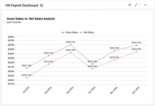 Gross Salary vs. Net Salary Analysis Line Chart