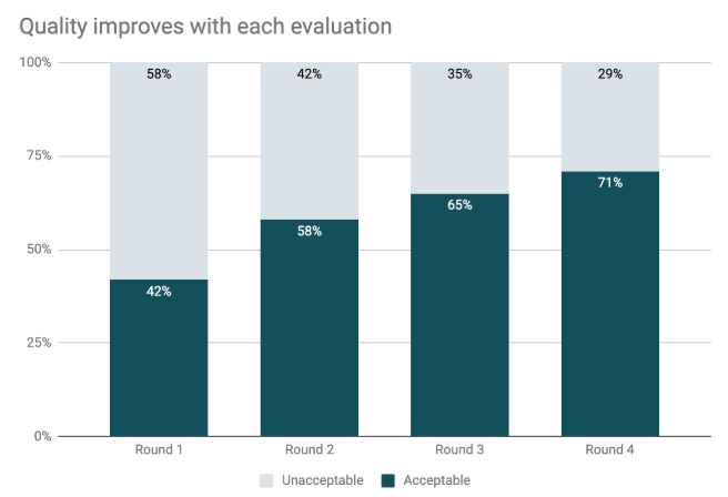 Chart titled “Quality improves with each evaluation” showing percentage of unacceptable and acceptable AI outputs over 4 rounds of evaluation, with the percentage of acceptable outputs improving steadily over each round.