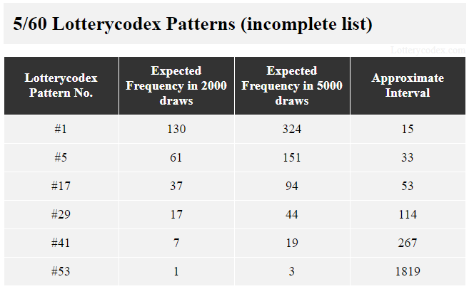 This table shows an incomplete list of Lotterycodex patterns applicable for Tennessee Lottery Cash 4 Life. Pattern #1 is a best pattern and has 130 expected frequencies in 2,000 draws, 342 expected frequencies in 5,000 draws and 15 estimated intervals. One example of middle pattern is pattern #17 and has 37 expected frequencies in 2,000 draws, 94 expected frequency in 5,000 draws and 53 estimated intervals. A worst pattern is pattern #41 has 7 expected frequencies in 2,000 draws.