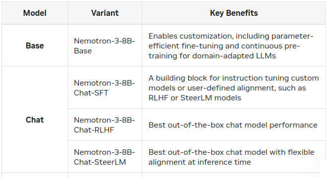 NVIDIA’s Nemotron-4 340B: Transforming AI with Advanced Synthetic Training Data