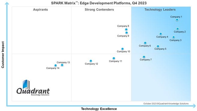 SPARK Matrix™: Edge Development Platforms