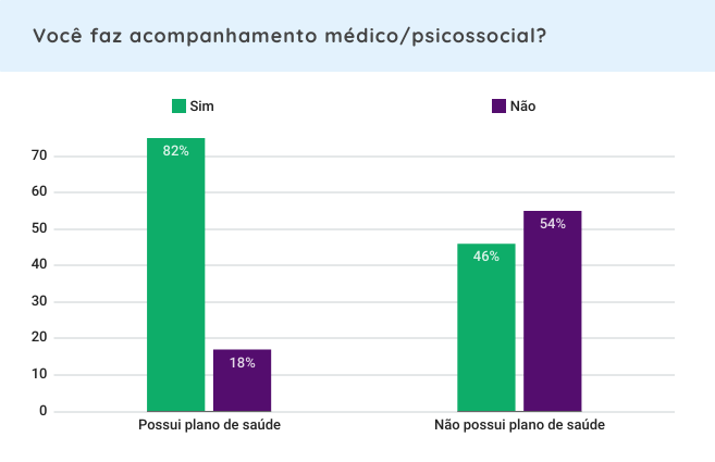 Gráfico de barras sobre acompanhamento médico/psicossocial. Descrição completa na legenda.