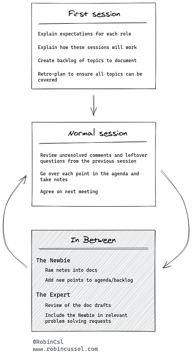 Flow chart: first session goes to normal session goes to “in between sessions” and cycles back to normal session