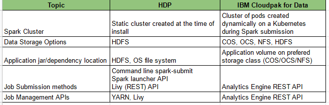 a screenshot of a table with headers “Topic”, “HDP”, and “IBM Cloud Pak for Data”