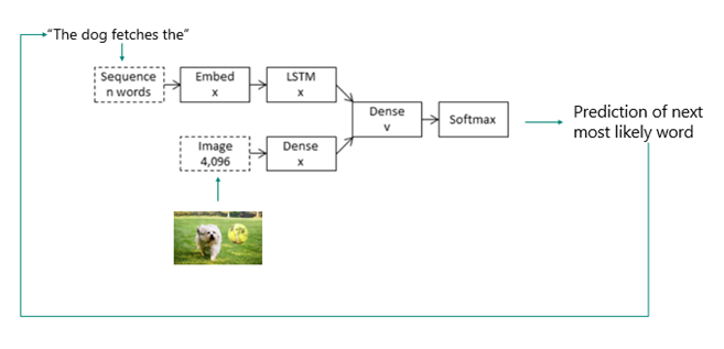 A line diagram of the model architecture. An image of a dog chasing a ball is submitted to the diagram. A partial caption “A dog fetches the” is inputted into the model. The model output is a word that is most likely to occur following the previous words in the caption.