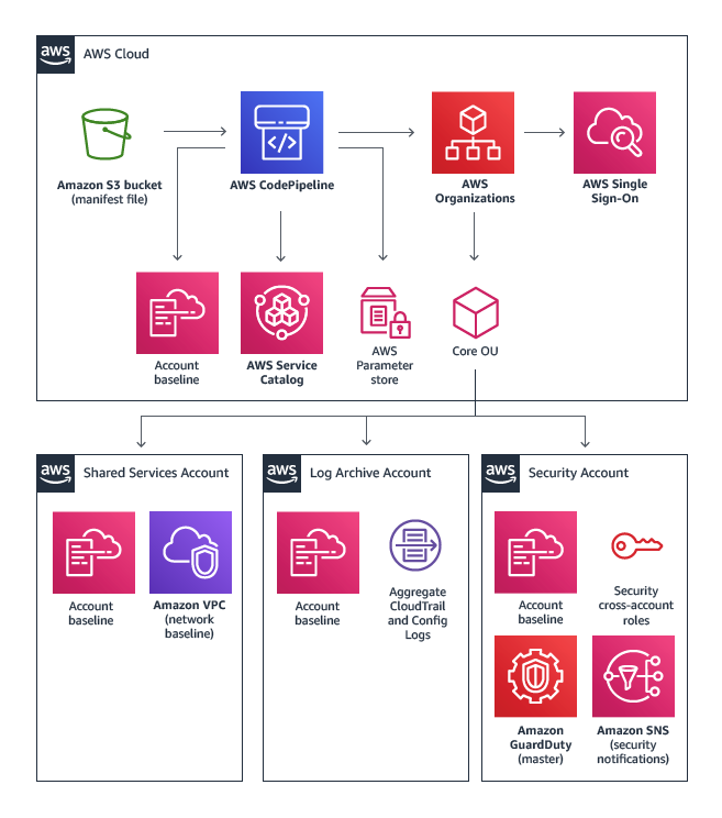 4 AWS accounts with Landing Zone deployment in Organizations account using Account Vending Machine(AVM)