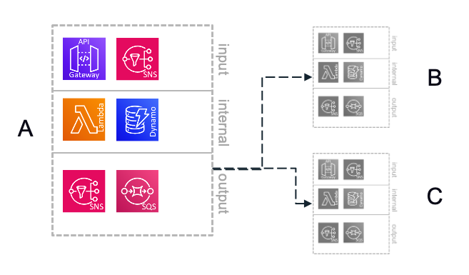 A hypothetical set of microservice interactions