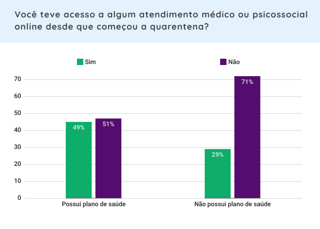 Gráfico de barras das pessoas que tiveram acesso a atendimento médico/psicossocial. Descrição completa na legenda.