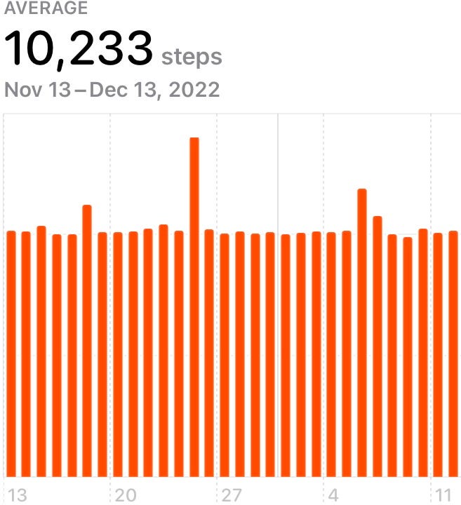 A graph with orange bars showing an average step count of 10,233 for November 13th to December 13th