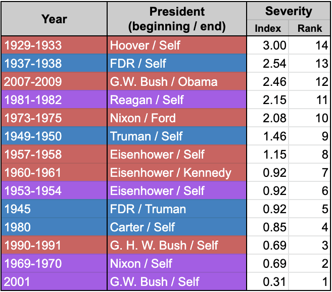 Ranking of recessions by most severe to least: R, D, R, Tie, R, D, R, R, Tie, D, D, R, Tie, Tie