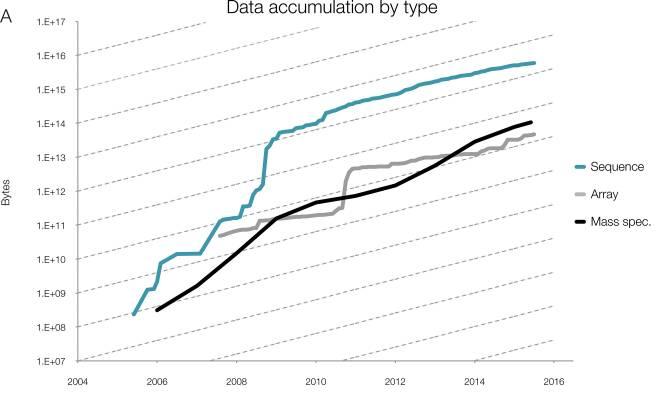 Data accumulation by type