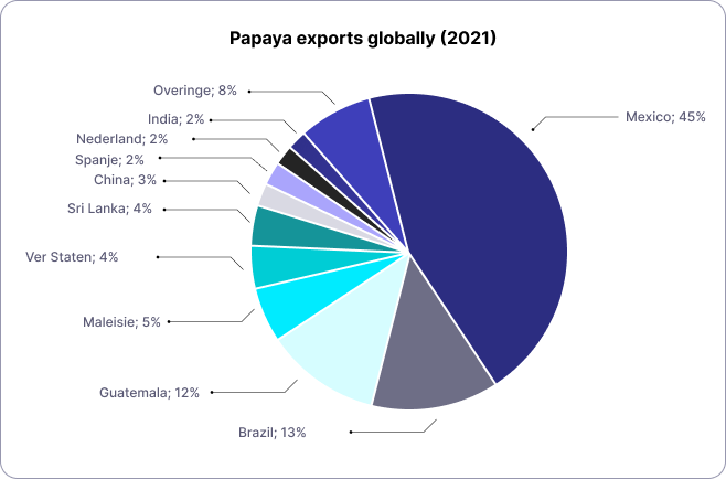 Papaya exports globally 2021