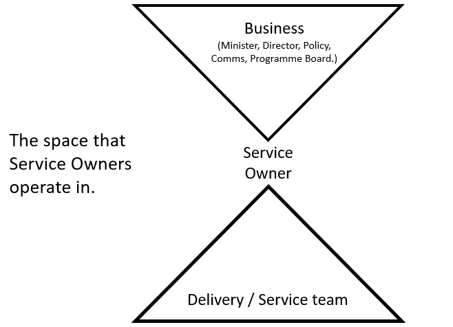 A diagram of two triangles with a gap in the middle. The top triangle is labelled to say ‘Business — Minister, Director, Policy, Comms, Programme Board’. The bottom triangle is labelled to say ‘Delivery / Service team’. The gap in the middle of the two triangles is labelled ‘Service owner’ and there is a caption that reads ‘The space that service owners operate in’.