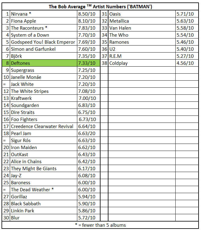 A list of the Bob Average (trademark) Artist Numbers (or ‘BATMAN’) so far, with Deftones highlighted at number 8 out of 38