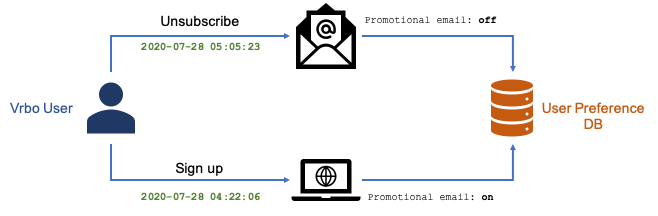 Diagram showing user interaction flow between a user signing up for notifications and unsubscribing from them.