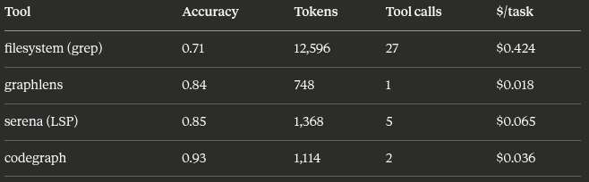 Your coding agent is burning tokens grepping your repo. Here's a one-command fix.