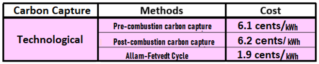 Energy cost comparison of carbon capture technologies in cents per kilowatt hour (kWh)