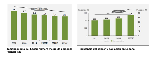 Se muestran dos gráficos, en el de la izquierda cómo ha ido disminuyendo el tamaño familiar y en el de la derecha cómo ha ido creciendo la incidencia del cáncer en los hogares españoles.