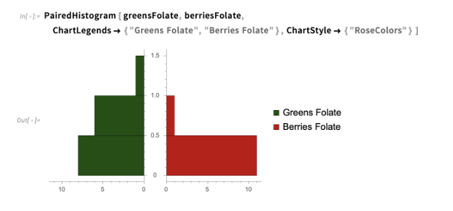 Paired histogram using PairedHistogram function showing the floate value differences between berries and greens