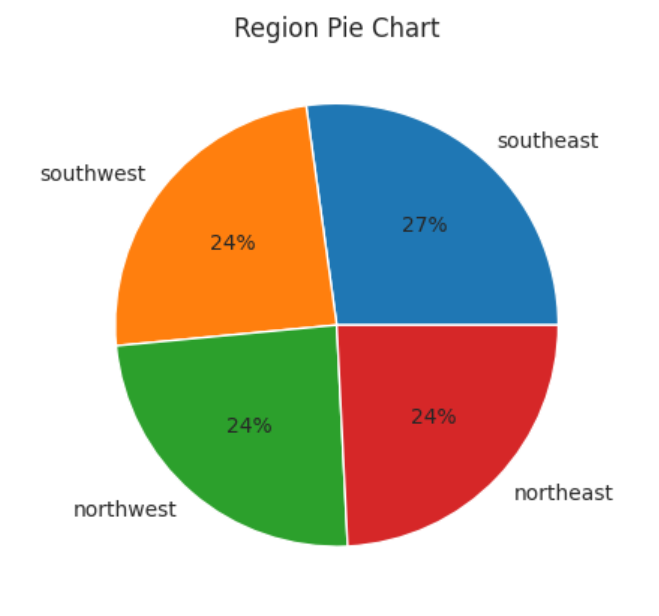 Region Pie Chart