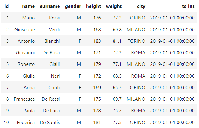 Initial dataset