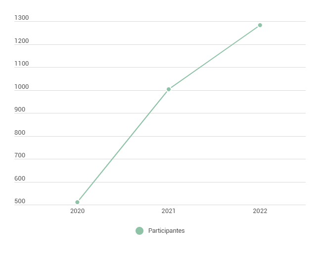 Gráfico de linha demonstrando o crescimento dos participantes do grupo de 2020 até 2022.