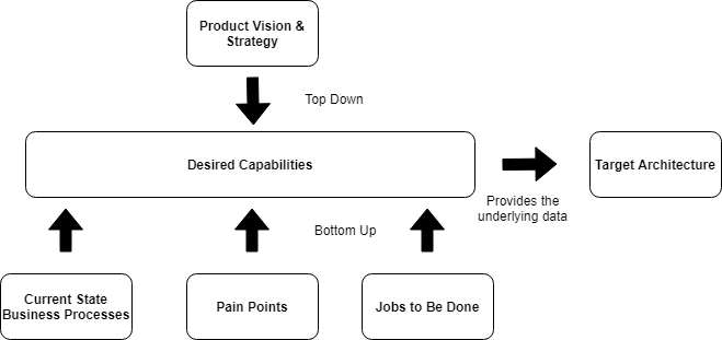 Overall top down to bottom up approach to defining a target architecture. Product Vision & Strategy box is at the top pointing to Desired Capabilities box. Current State Business Processes, Pain Points, Jobs to be Done boxes are at the bottom pointing up to the Desired Capabilities box. Desired capabilities points to the right to Target Architecture