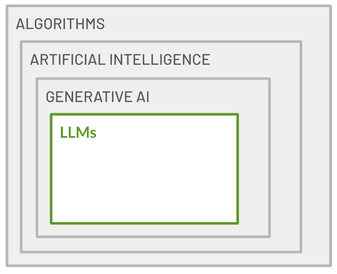 A series of nested boxes. The outer box is labeled algorithms. It contains a box called artificial intelligence. Inside the artificial intelligence box is Generative AI, which contains LLMs.