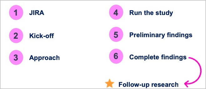 List of steps: 1 JIRA, 2 Kick-off, 3 Approach, 4 Run study, 5 Preliminary findings, 6 Complete findings, Follow-up research