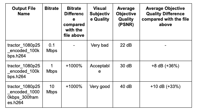 A table showing bitrate-quality correlation