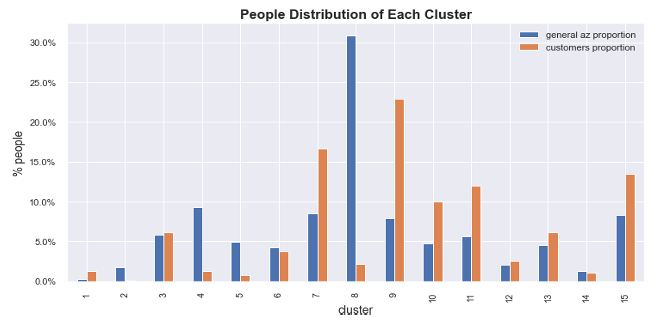 For each of the 15 clusters the people distribution of both datasets, the general one and the customer one, is visualised by a bar chart.