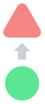 A pink triangle with rounded edges with a gray arrow below it and pointing up towards it. A green circle is below the arrow.