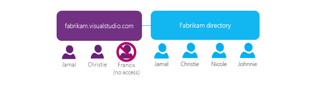 Diagram of Visual Studio Online with Azure Active Directory Accounts