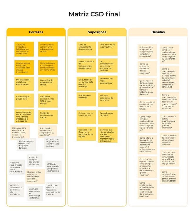 Matrix with certainties, doubts and assumptions reformulated