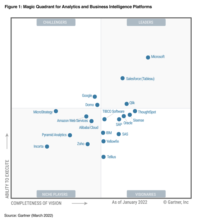 gartner magic quadrant