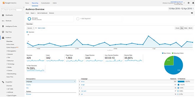 Audience Overview - Google Analytics