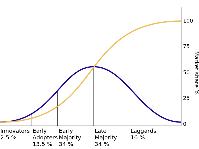 Diffusion of Innovations Theory Adoption Curve