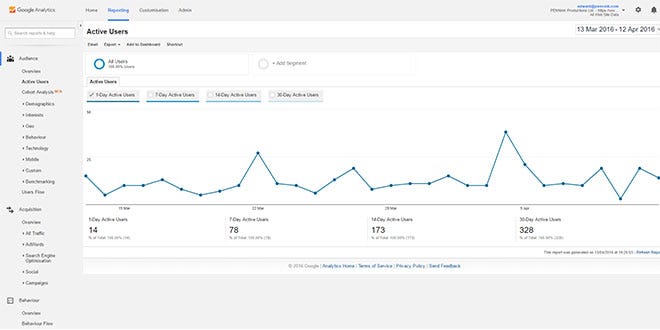 Active Users - Google Analytics