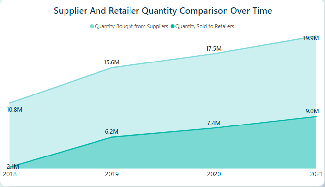 Supplier and Retailer Quantity Comparison Over Time
