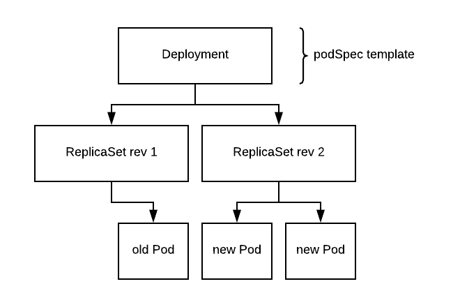 Deployment configurations ultimately manage the creation of Pods