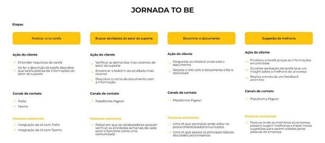 Jornada “to be” of our future user