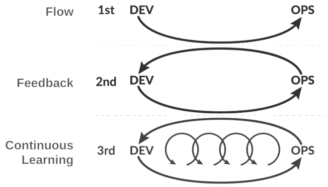 DevOps’s three ways — Flow, Feedback, Continuous Learning — as in The DevOps Handbook.
