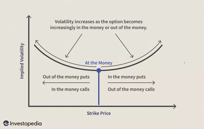 Graphs displaying the volatility smile with implied volatility on y axis and strike price on the x axis.