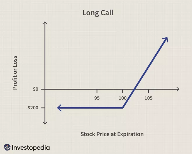 Standard graph for a long-call option