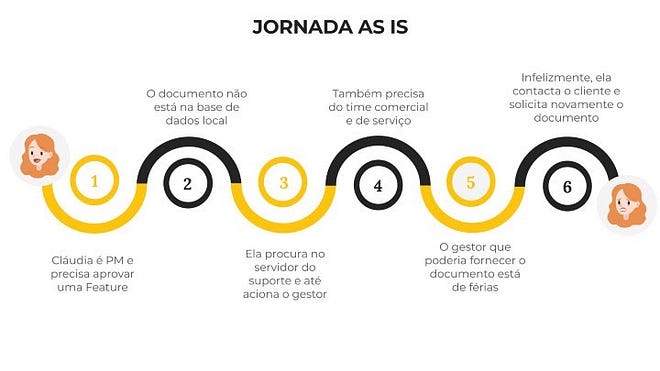 Current User Journey without our application