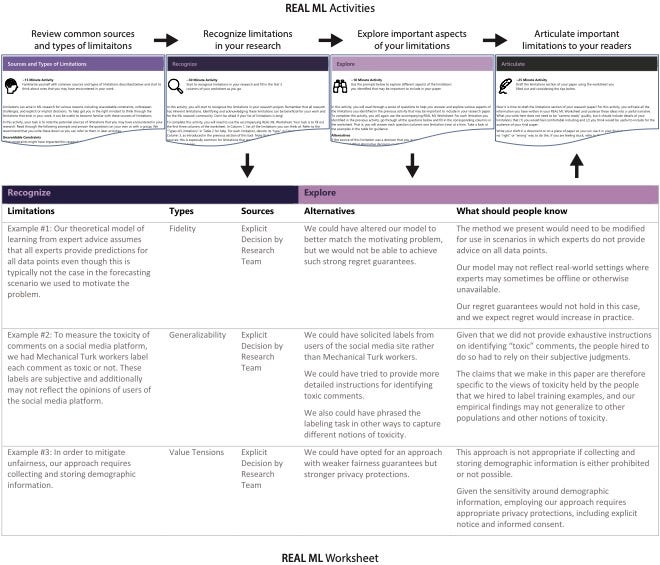 A figure showing the four sections of REAL ML described in the article, as well as the REAL ML worksheet.