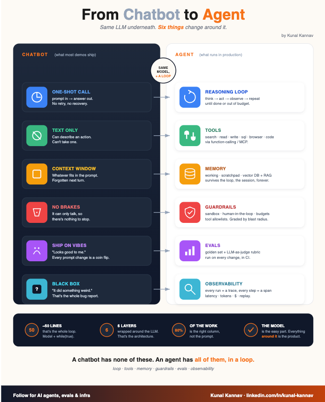 Beyond Chatbots: Understanding AI Agents, Skills, and Evals
