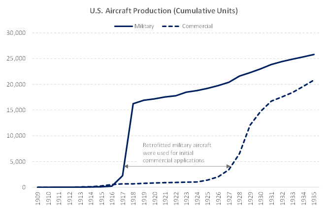 U.S. Aircraft Production in World War One