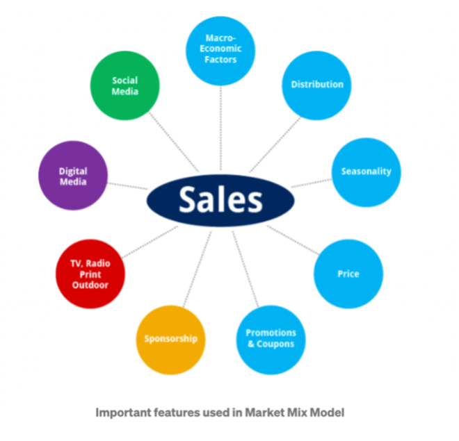 (Source: Market Mix Modeling (MMM) — Introduction, Methodology, and Use case 
 https://blog.clairvoyantsoft.com/market-mix-modeling-mmm-introduction-methodology-and-use-case-dc5ae68820f8)